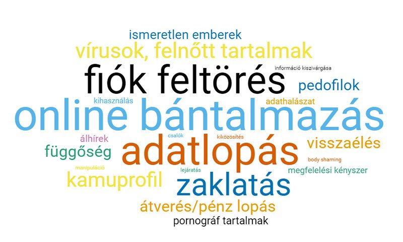 Ismerik, sokszor mégsem védekeznek a közösségi média veszélyei ellen a fiatalok